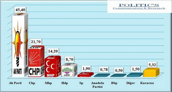 bugun-secim-olsa-kime-oy-verirsiniz-iste-sonuclar-754137-664x354-001.jpg